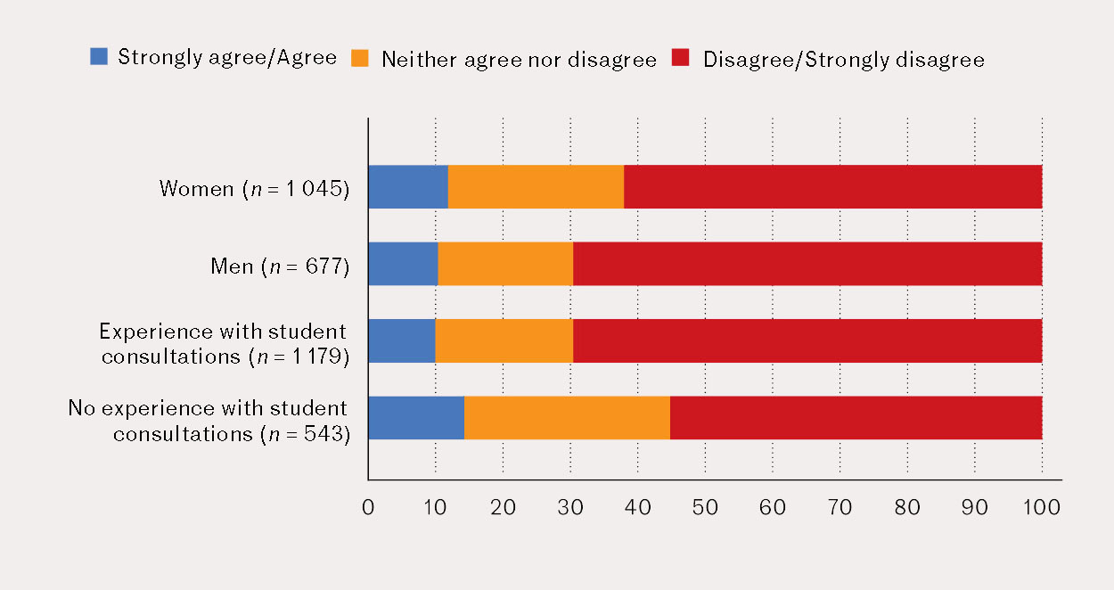 Figure 3 Attitudes of patients in GP waiting rooms regarding the burden of student consultations, based on differences in&hellip;