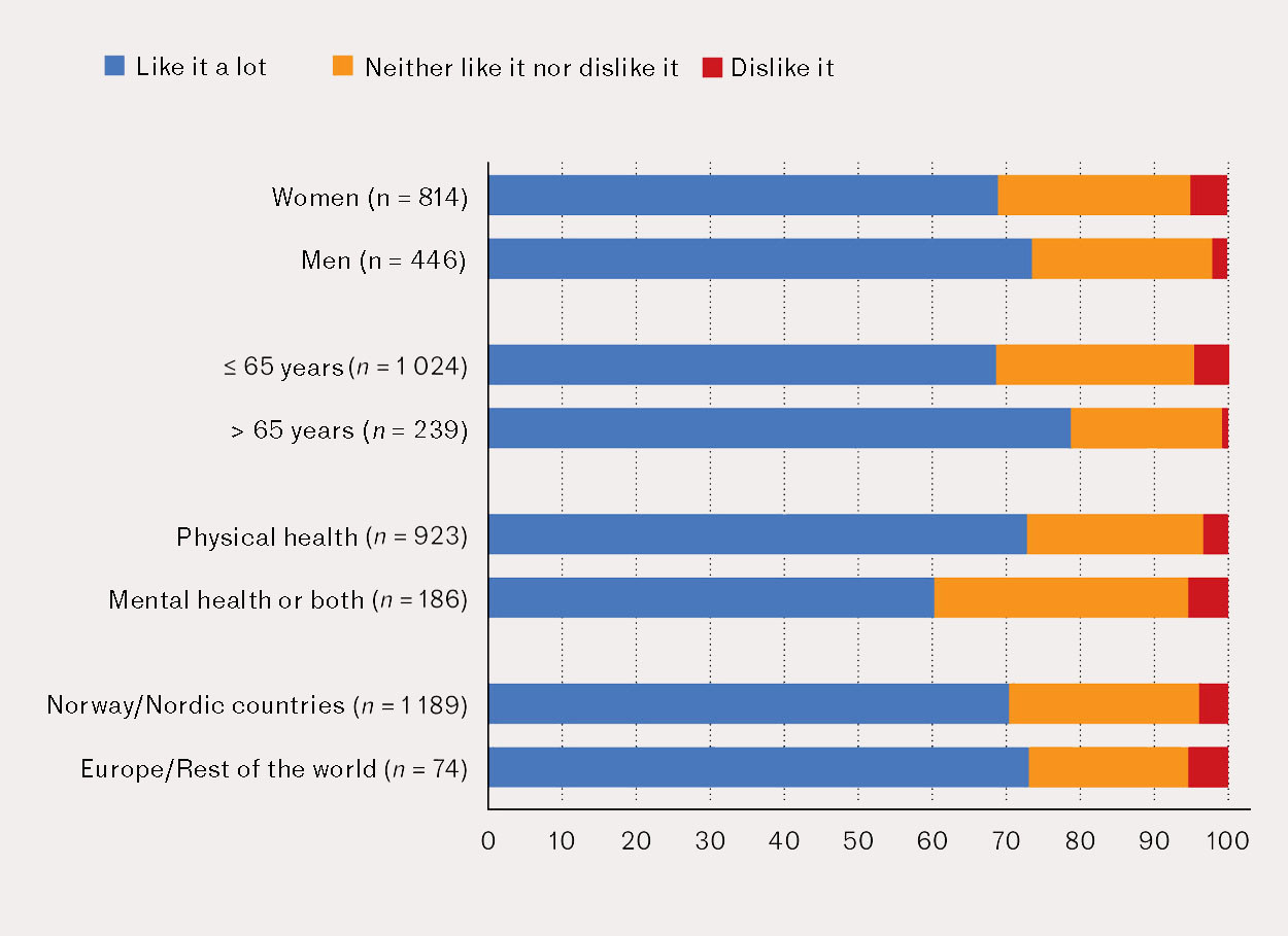 Figure 4 Patients' satisfaction with students in clinical placement at their GP's practice, based on differences in gender,&hellip;
