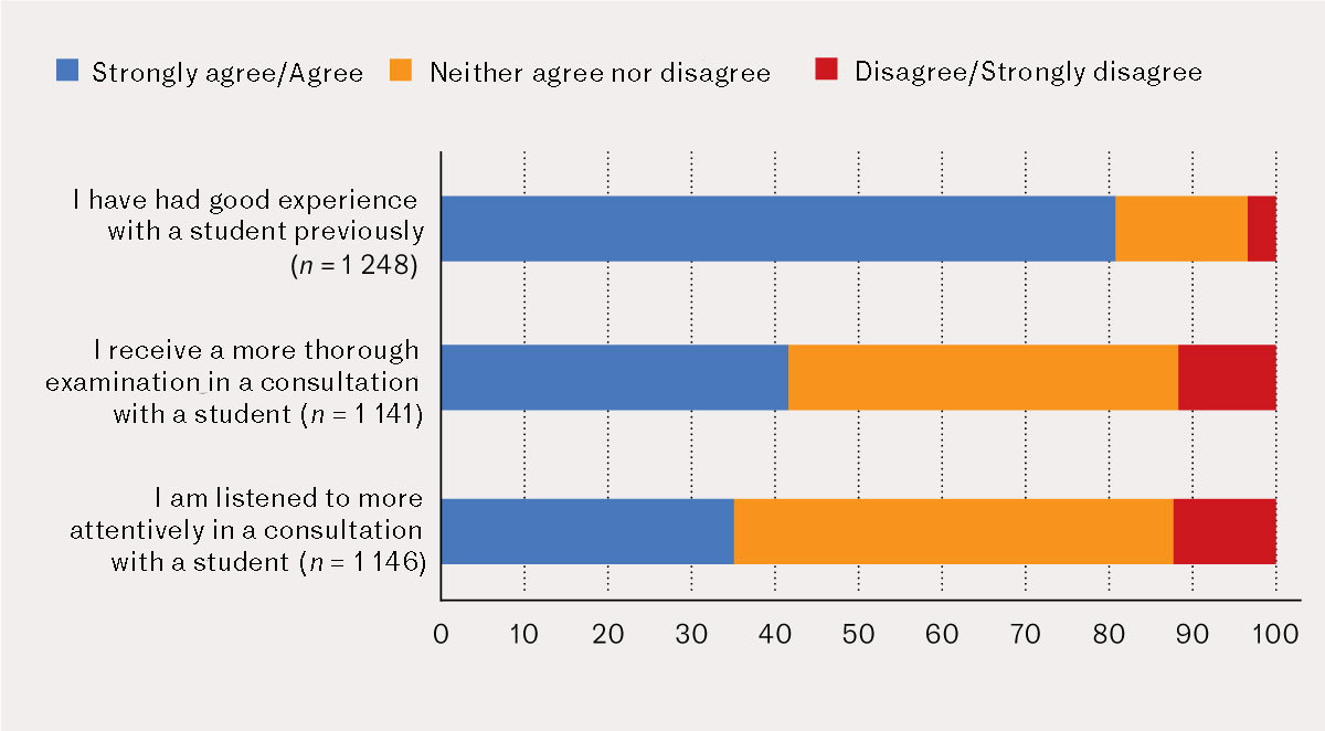 Figure 5 Experiences of patients in GPs' waiting rooms of medical students in clinical placement. The number of responses (n&hellip;