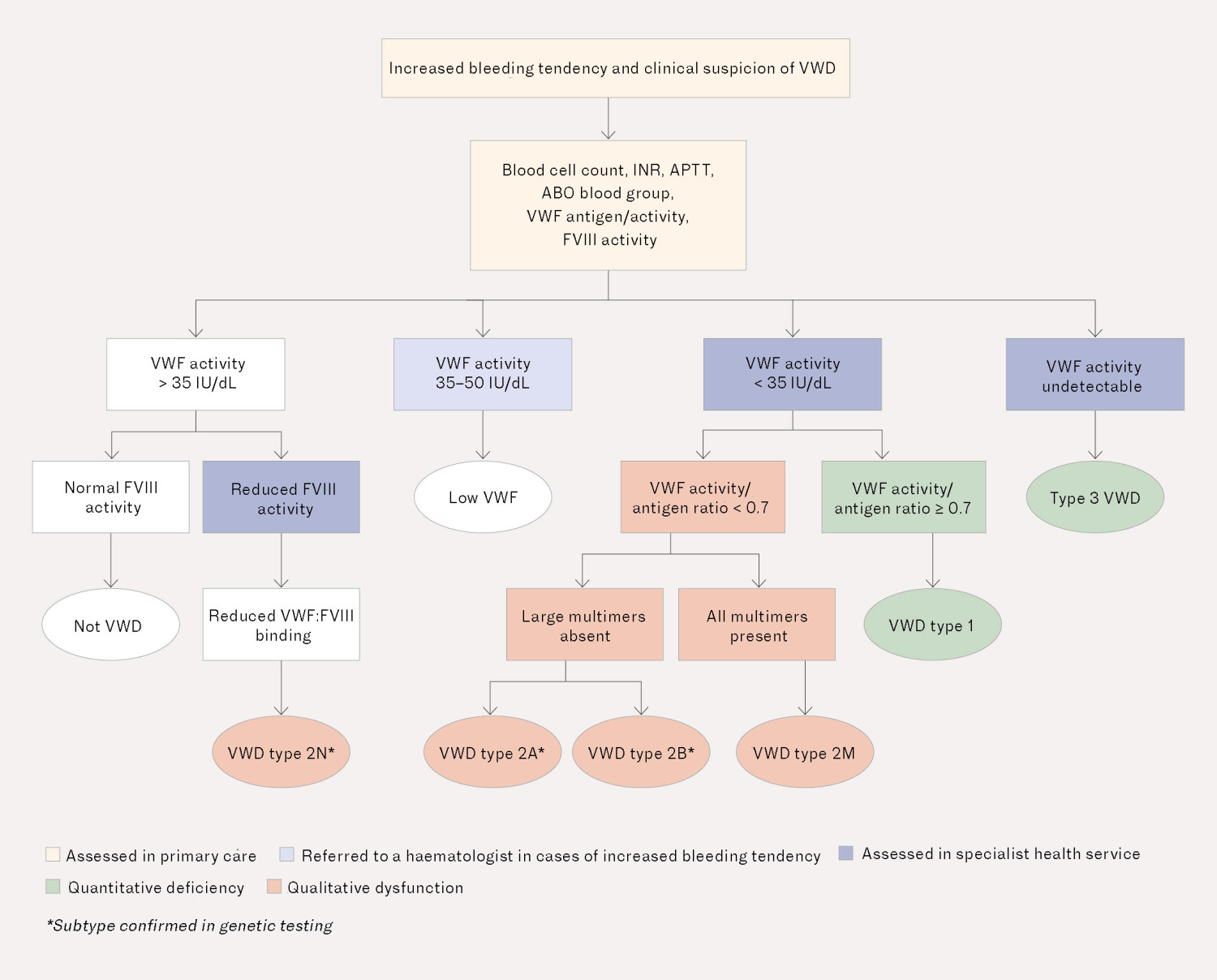 Figure 2 Investigation of increased bleeding tendency and suspected von Willebrand disease, based on Nordic guidelines (9)&hellip;