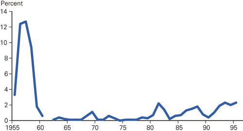 Figure 1  Percentage of inpatients in Dikemark Hospital who received electroconvulsive therapy in the period 1955&thinsp;&ndash;&thinsp;1995 &hellip;