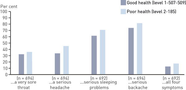 Figure 4  Proportion ofwomen (%) with poor and good self-reported health respectively who chose &laquo;doctor&raquo; when asked to&hellip;