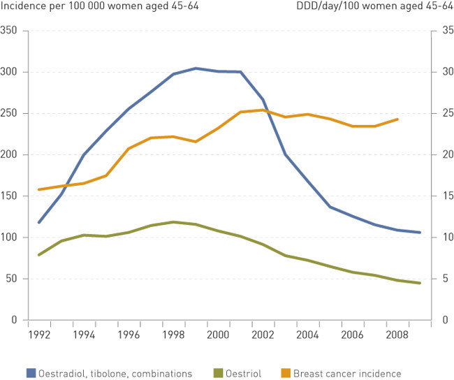Figure 1  Breast cancer incidence and sale of hormone products 1992&thinsp;&ndash;&thinsp;2009. Sale of hormone products is given as the defined&hellip;