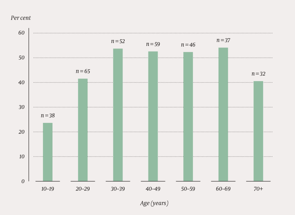 Figure 1 Proportion (%) in different age groups that had contact with mental health care or interdisciplinary specialised&hellip;