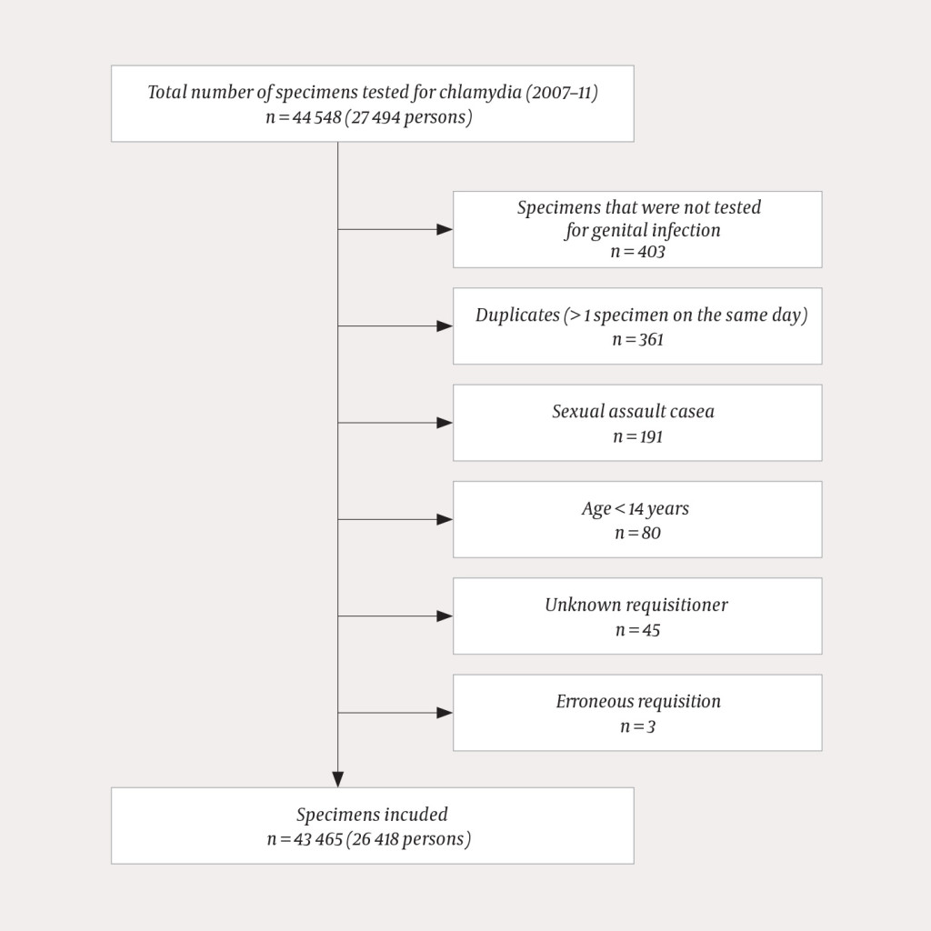 Figure 1 Flowchart showing inclusion and exclusion of specimens analysed for genital infection with Chlamydia trachomatis at&hellip;