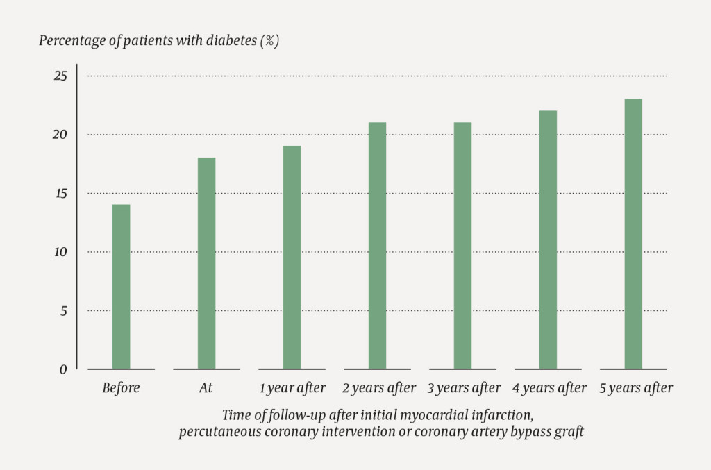 Figure 1 Percentage of patients at S&oslash;rlandet Hospital Arendal in the period 2007&ndash;16 with diagnosed diabetes before, at&hellip;