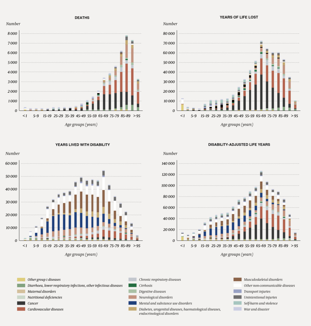 Figure 1 Disease burden in Norway 2016, estimates from the GBD project. All age groups are represented by columns, although&hellip;