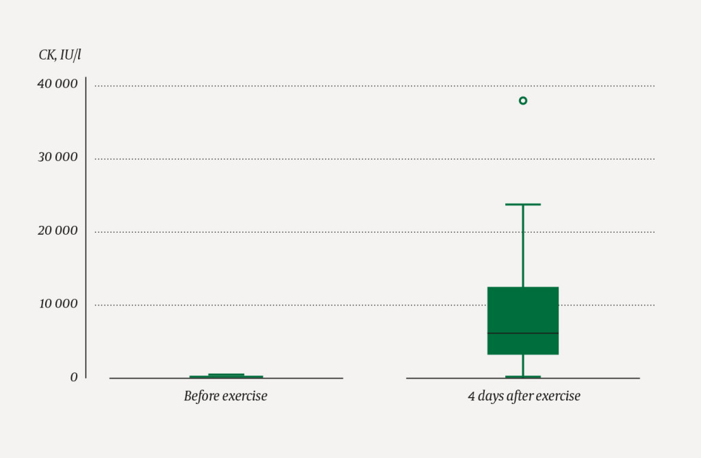 Figure 1 CK levels measured before exercise and on day 4 after exercise, in 24 healthy subjects. The median is represented&hellip;