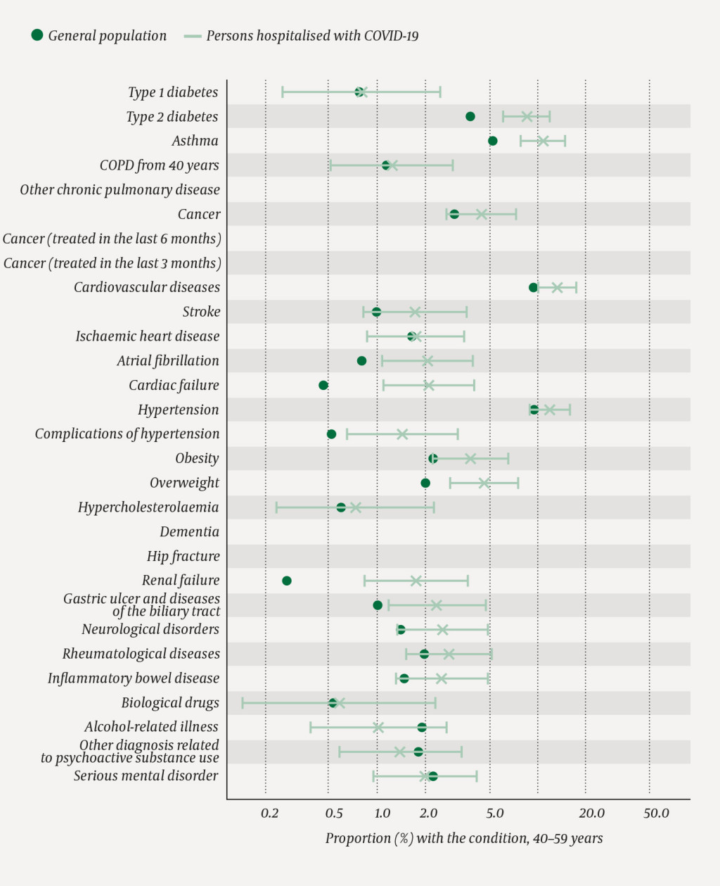 Figure 4 Proportion with the different diseases/conditions in the age group 40&ndash;59 years in the general population (N = 1 427&hellip;