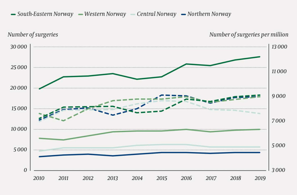 Figure 4 Cataract surgeries in Norway in the period 2010&ndash;19 by health region. Total number of surgeries in the solid lines&hellip;