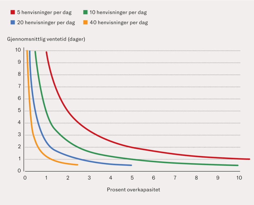 Figur 1 Teoretisk gjennomsnittlig ventetid til behandling (i dager), etter antall henvisninger per dag og prosentvis&hellip;